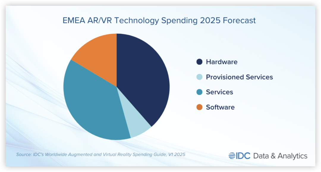 IDC 调查:欧洲和中东地区的AR/VR市场支出预计到 2029 年将达到 840 亿美元