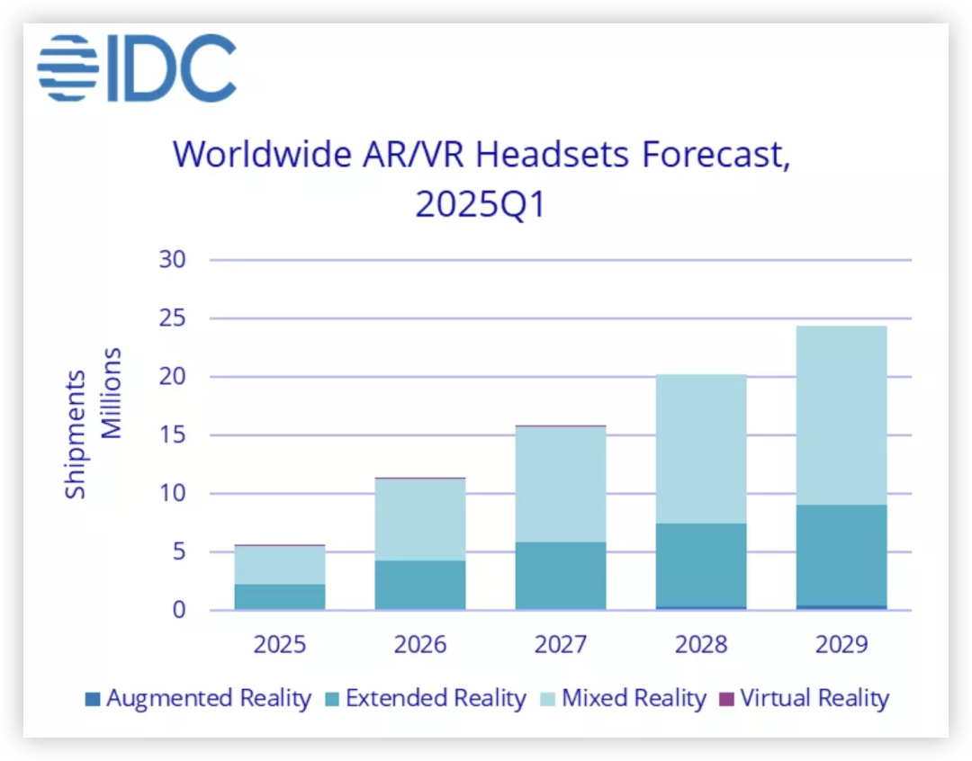 IDC报告:AR/VR市场同比增长 18%,触底反弹,智能眼镜“C位出道”!